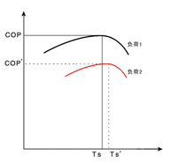 系統(tǒng)COP與負荷、TS-的關(guān)系
